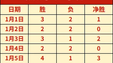 皇马客场挑战马竞连败多场，近7战仅取胜一场。